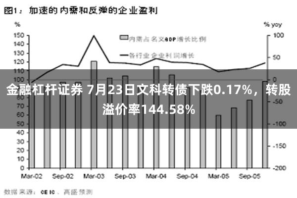 金融杠杆证券 7月23日文科转债下跌0.17%，转股溢价率144.58%