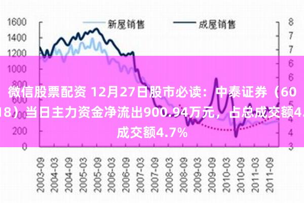 微信股票配资 12月27日股市必读：中泰证券（600918）当日主力资金净流出900.94万元，占总成交额4.7%